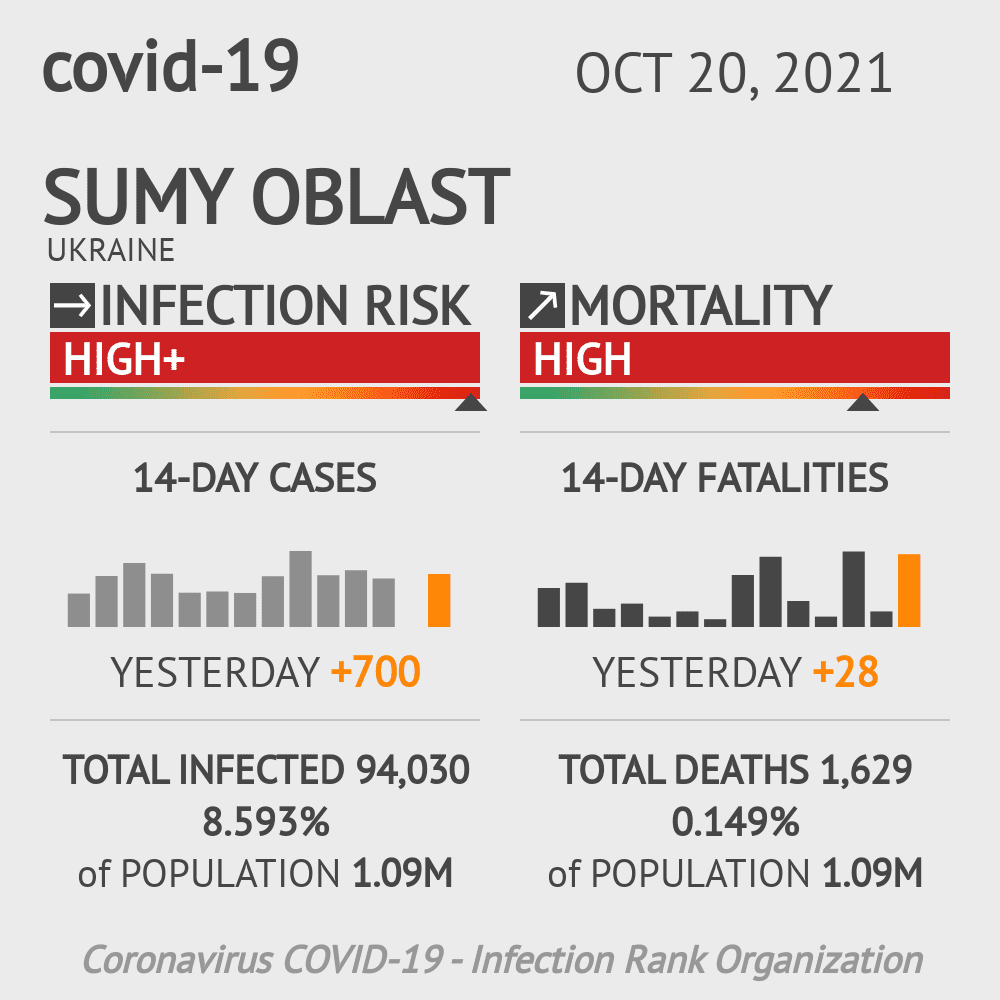 Sumy Coronavirus Covid-19 Risk of Infection on October 20, 2021