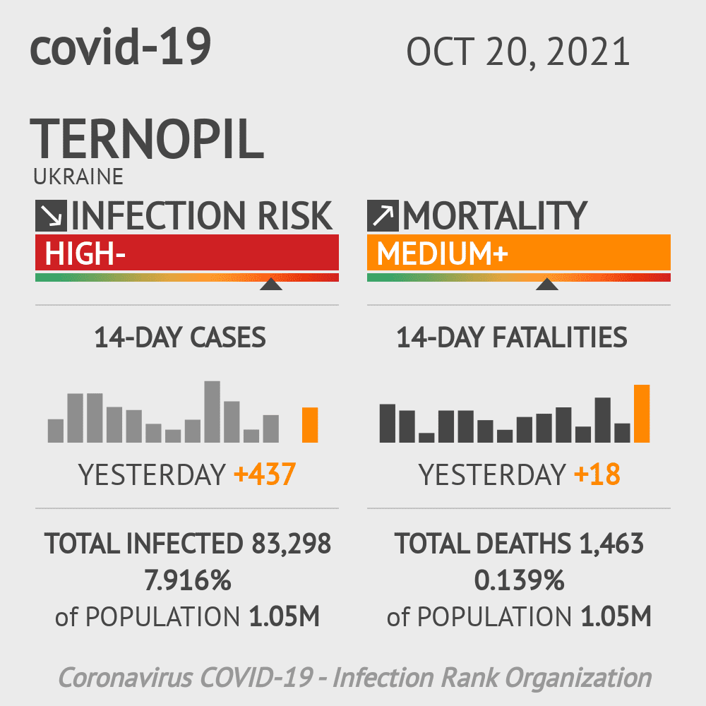 Ternopil Coronavirus Covid-19 Risk of Infection on October 20, 2021
