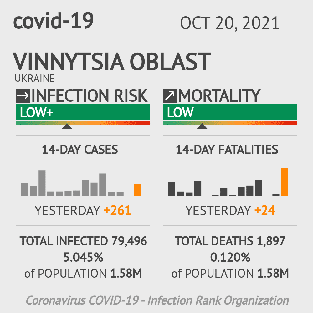 Vinnytsya Coronavirus Covid-19 Risk of Infection on October 20, 2021