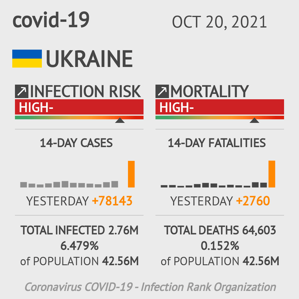 Ukraine Coronavirus Covid-19 Risk of Infection Update for 51 Regions on October 20, 2021