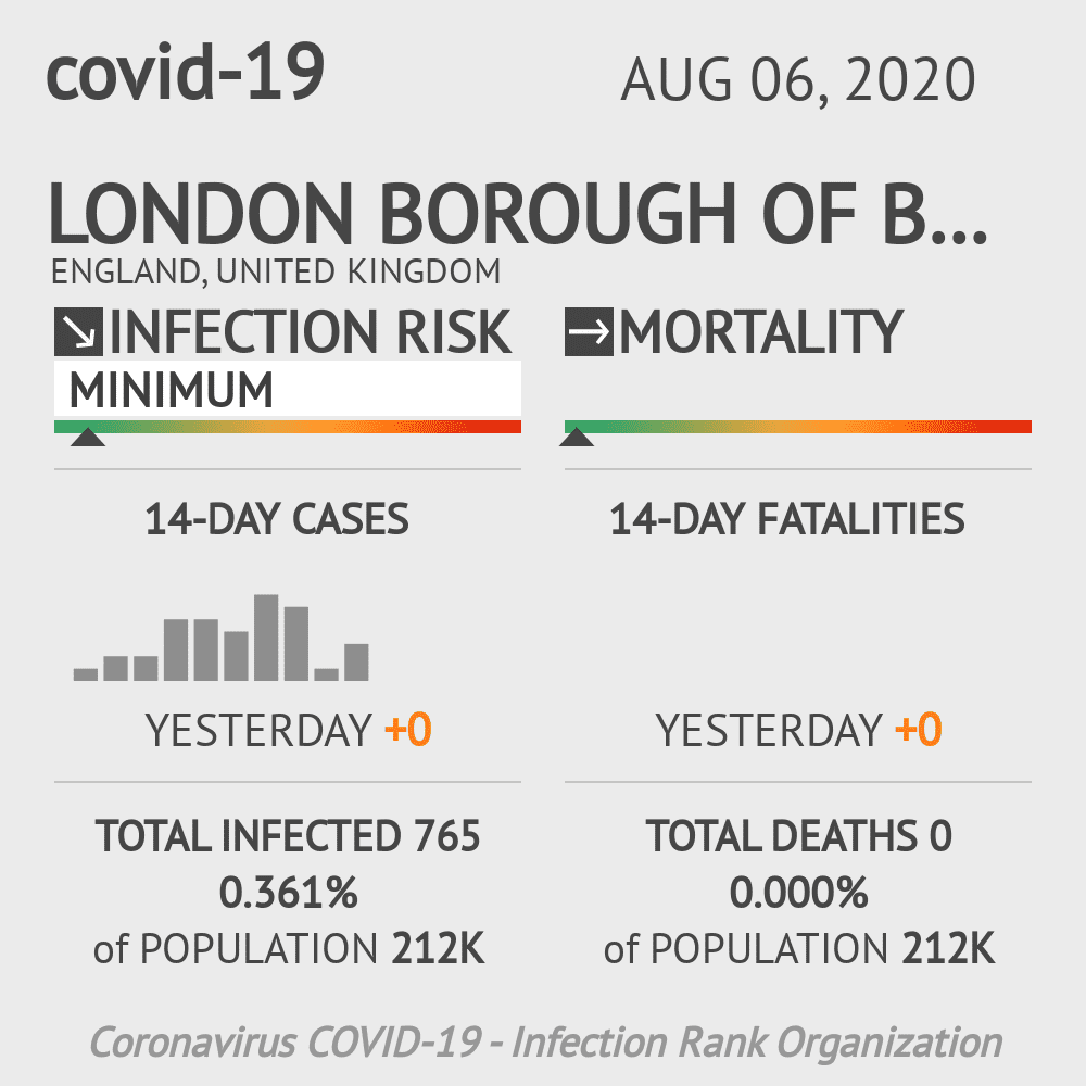 Barking and Dagenham Coronavirus Covid-19 Risk of Infection on August 06, 2020