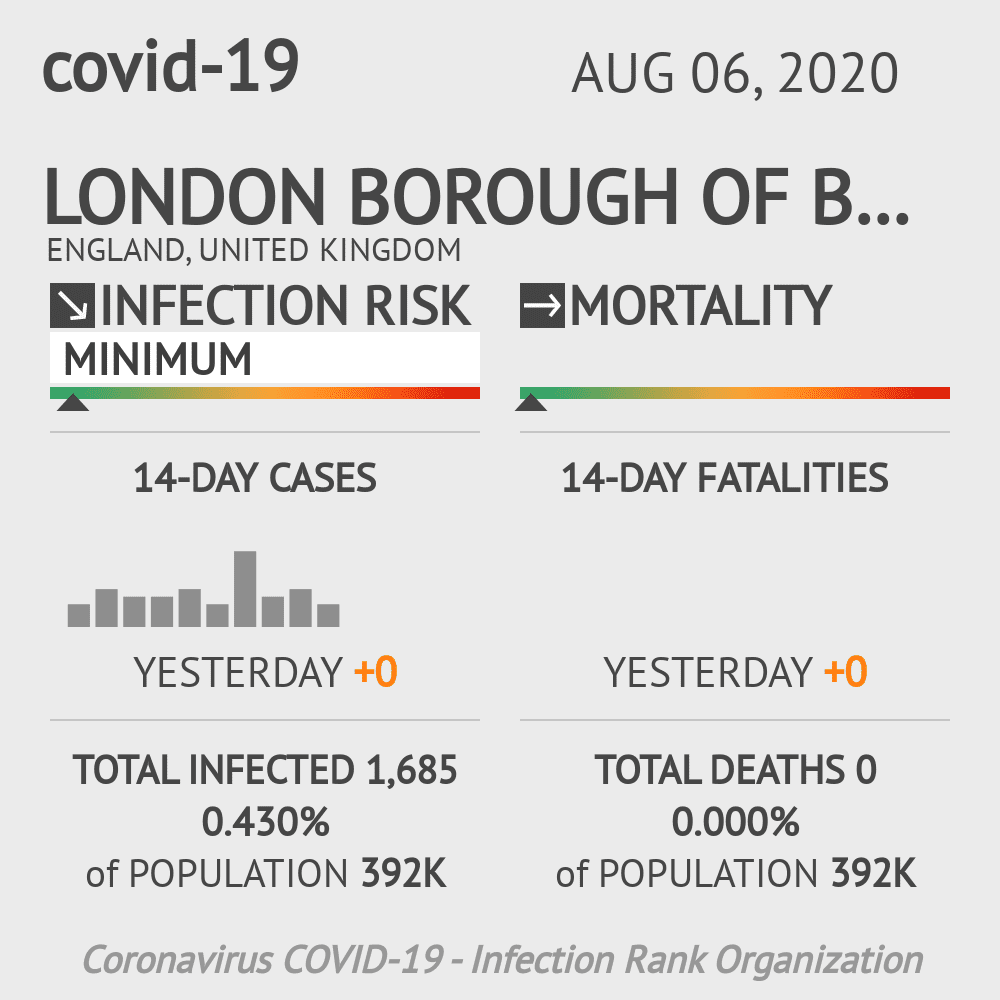 Barnet Coronavirus Covid-19 Risk of Infection on August 06, 2020