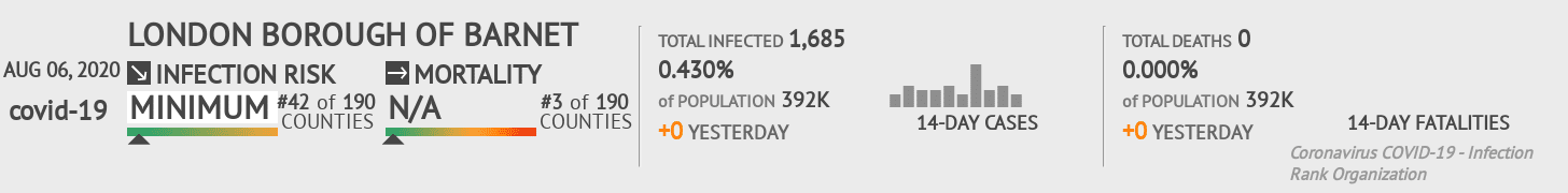 Barnet Coronavirus Covid-19 Risk of Infection on August 06, 2020