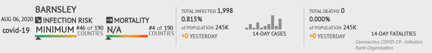 Barnsley Coronavirus Covid-19 Risk of Infection on August 06, 2020