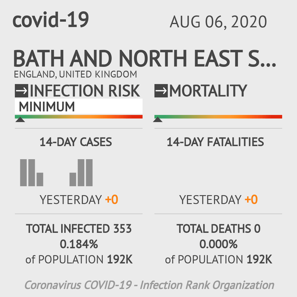 Bath and North East Somerset Coronavirus Covid-19 Risk of Infection on August 06, 2020