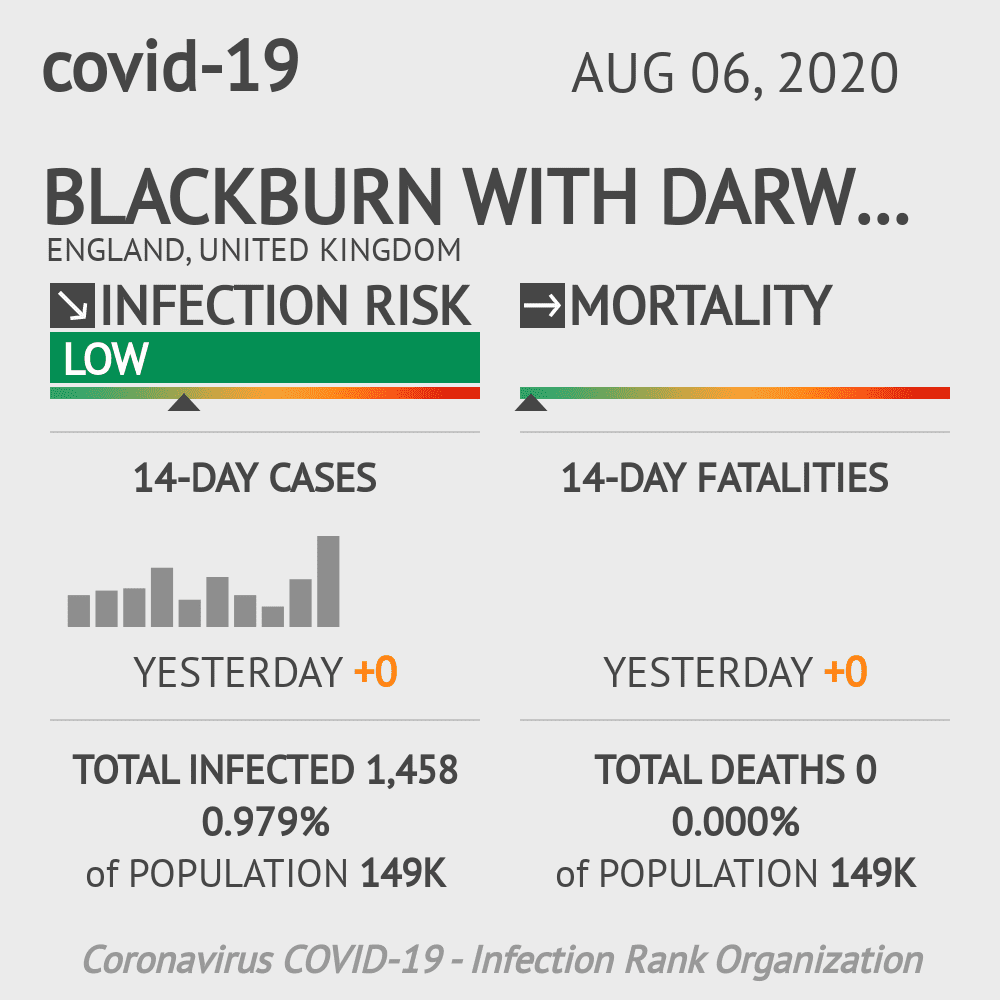 Blackburn with Darwen Coronavirus Covid-19 Risk of Infection on August 06, 2020