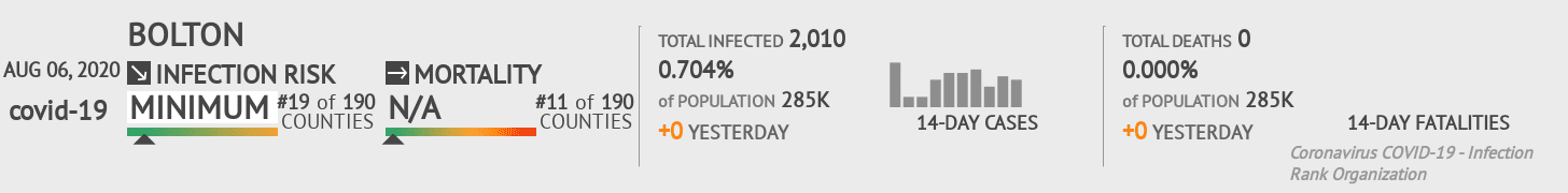 Bolton Coronavirus Covid-19 Risk of Infection on August 06, 2020