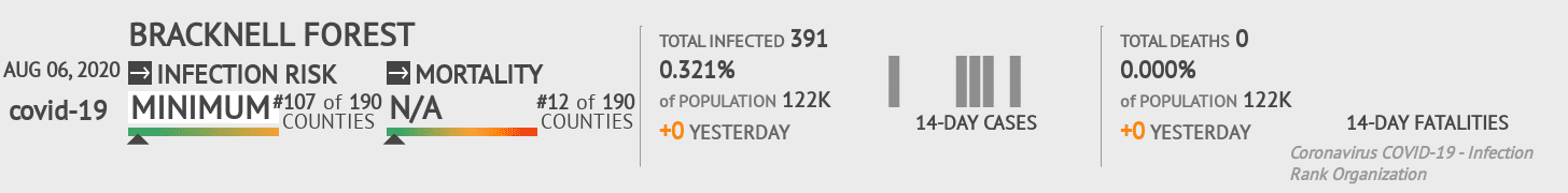 Bracknell Forest Coronavirus Covid-19 Risk of Infection on August 06, 2020