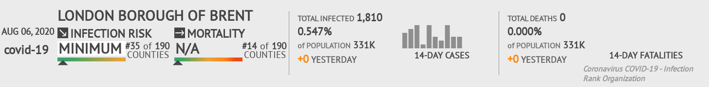 Brent Coronavirus Covid-19 Risk of Infection on August 06, 2020