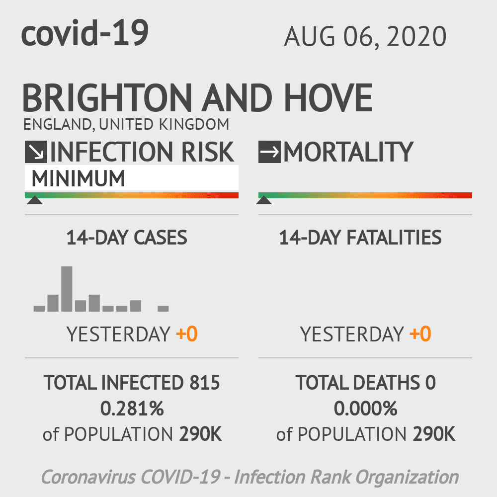 Brighton and Hove Coronavirus Covid-19 Risk of Infection on August 06, 2020