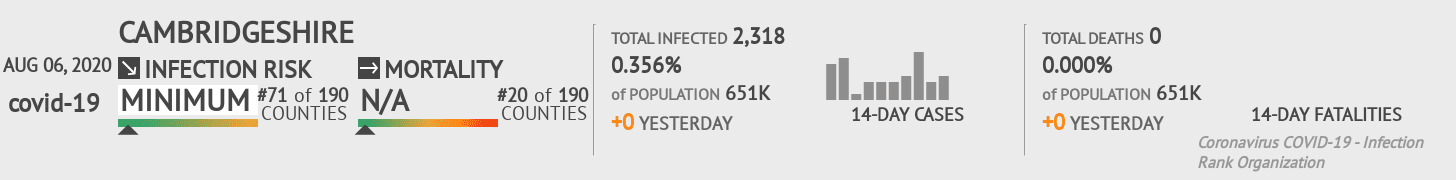 Cambridgeshire Coronavirus Covid-19 Risk of Infection on August 06, 2020
