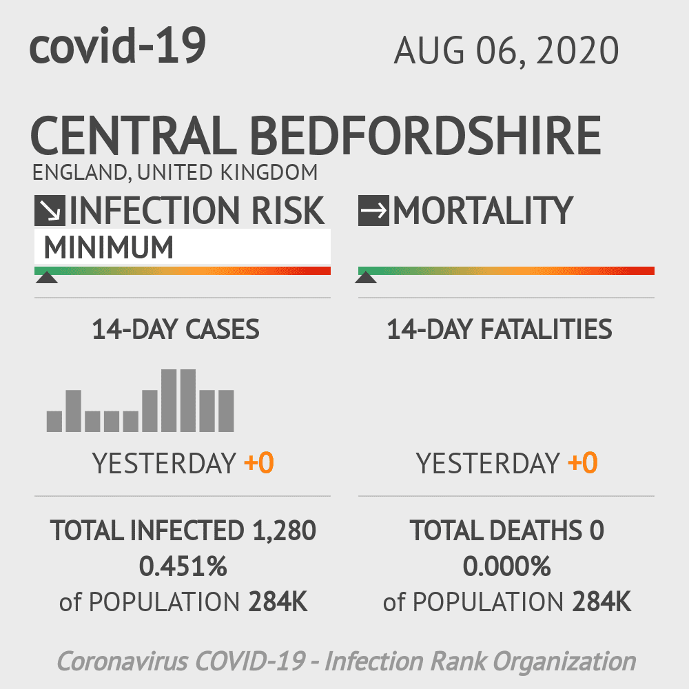 Central Bedfordshire Coronavirus Covid-19 Risk of Infection on August 06, 2020