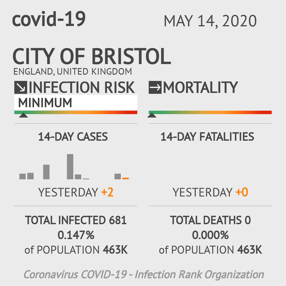 City of Bristol Coronavirus Covid-19 Risk of Infection on May 14, 2020