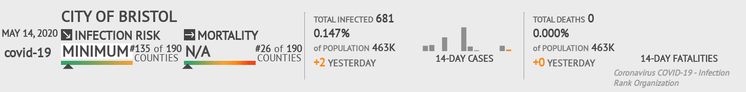 City of Bristol Coronavirus Covid-19 Risk of Infection on May 14, 2020