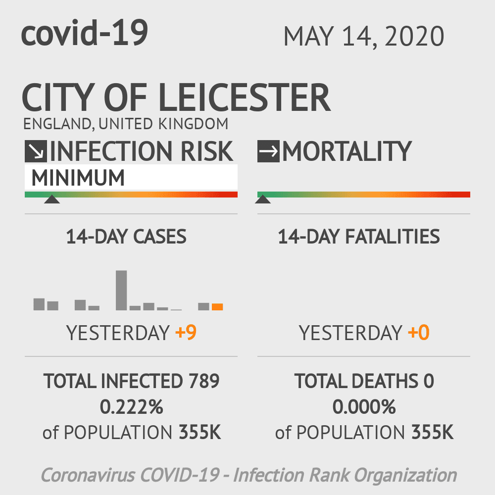 City of Leicester Coronavirus Covid-19 Risk of Infection on May 14, 2020