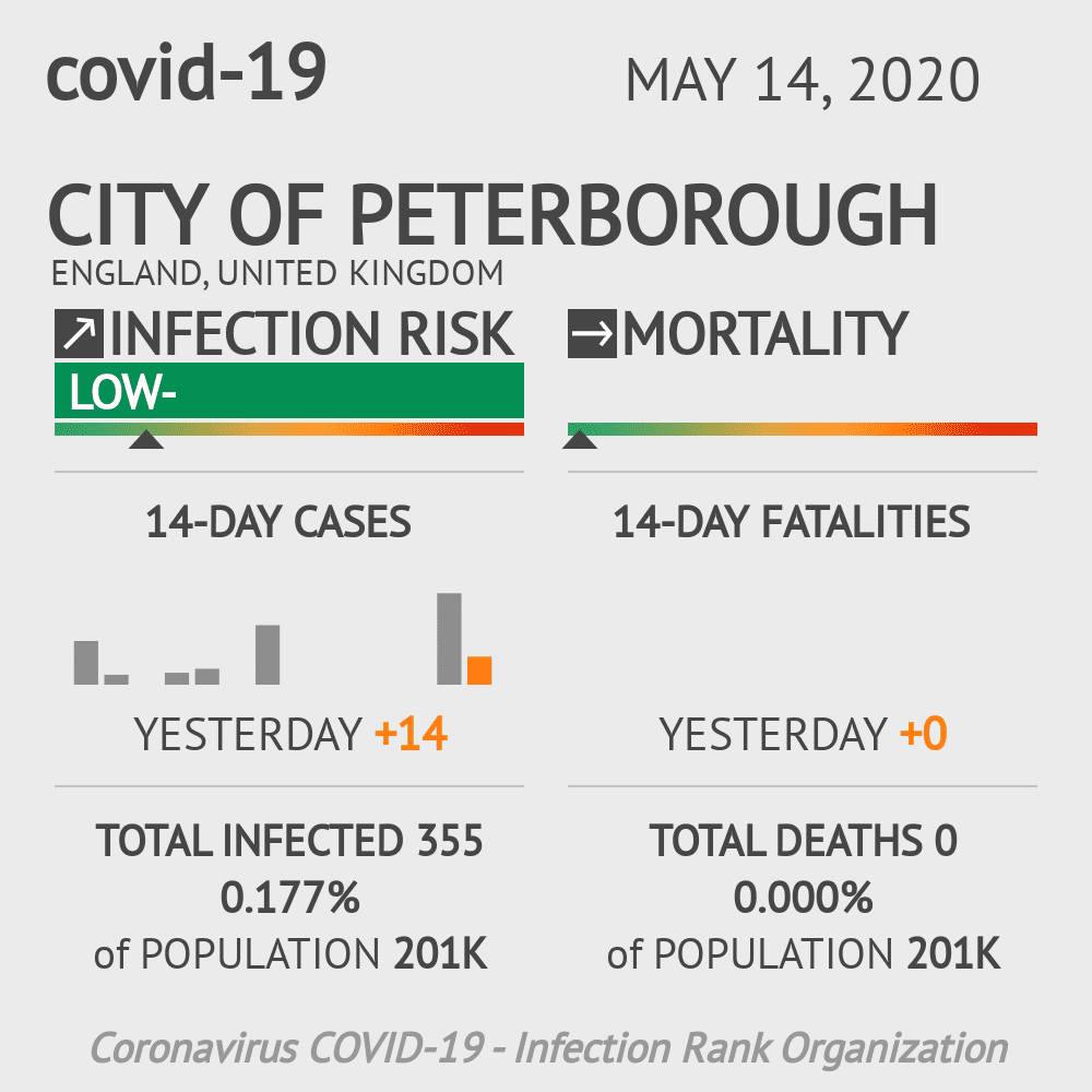 City of Peterborough Coronavirus Covid-19 Risk of Infection on May 14, 2020