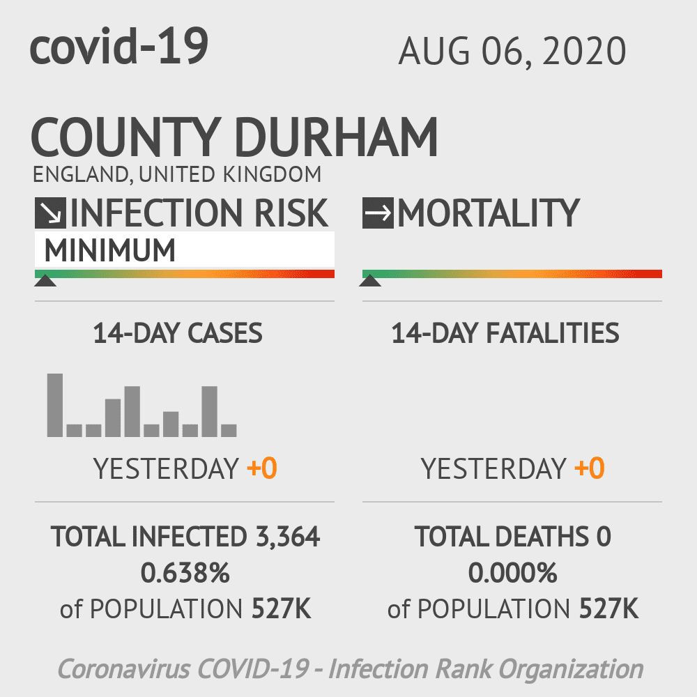 County Durham Coronavirus Covid-19 Risk of Infection on August 06, 2020