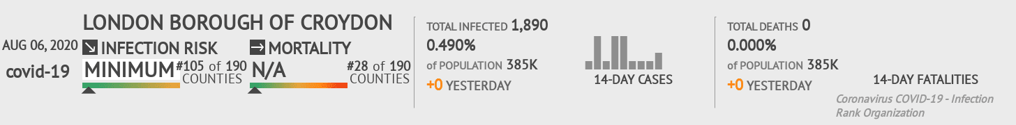 Croydon Coronavirus Covid-19 Risk of Infection on August 06, 2020