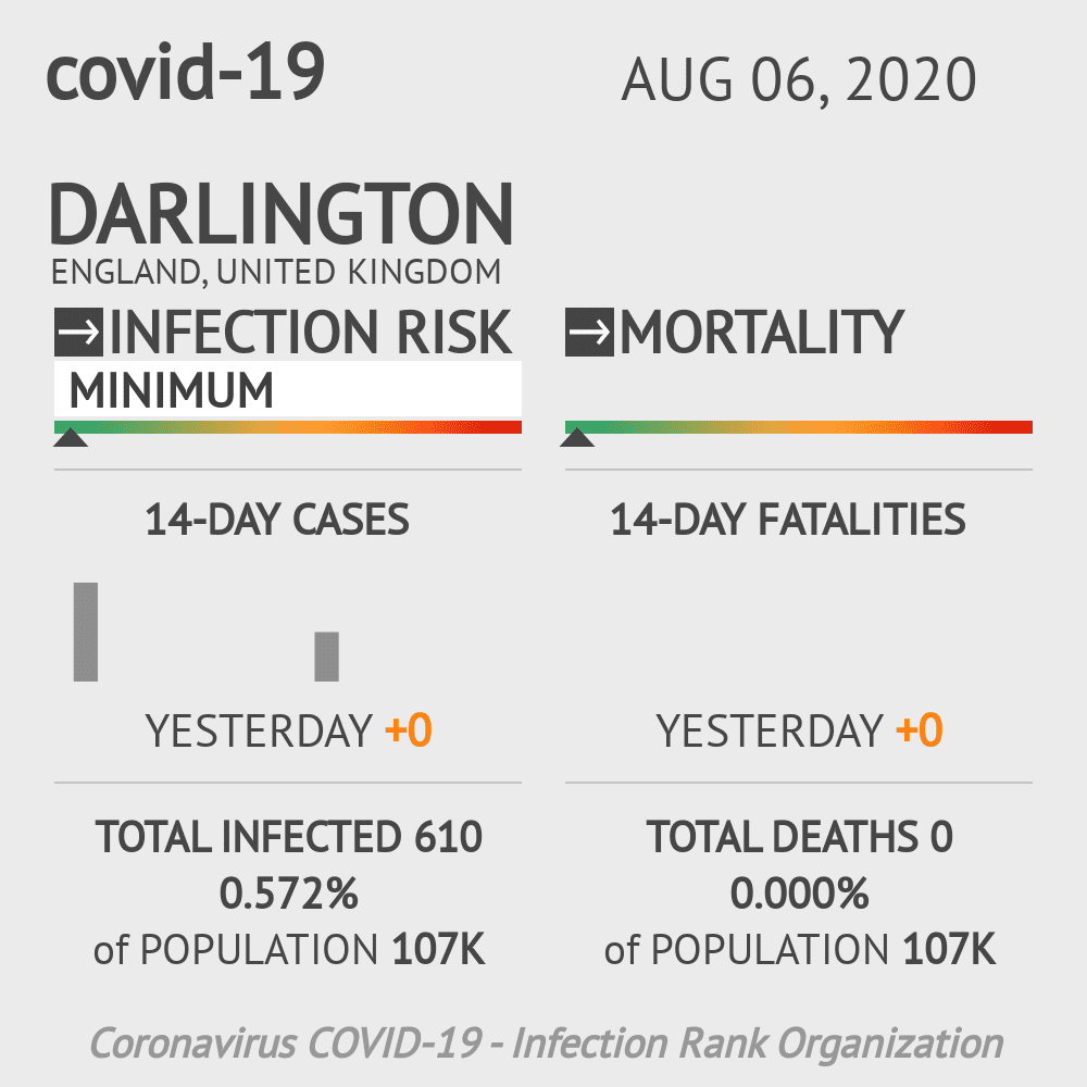 Darlington Coronavirus Covid-19 Risk of Infection on August 06, 2020