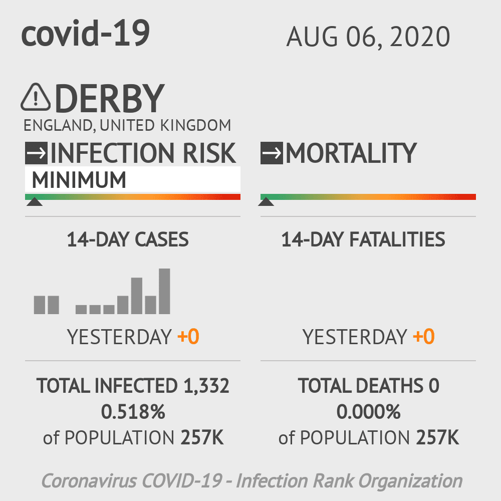 Derby Coronavirus Covid-19 Risk of Infection on August 06, 2020