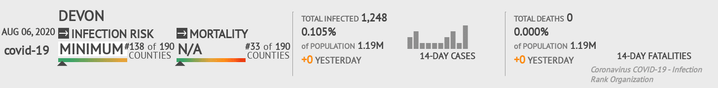 Devon Coronavirus Covid-19 Risk of Infection on August 06, 2020