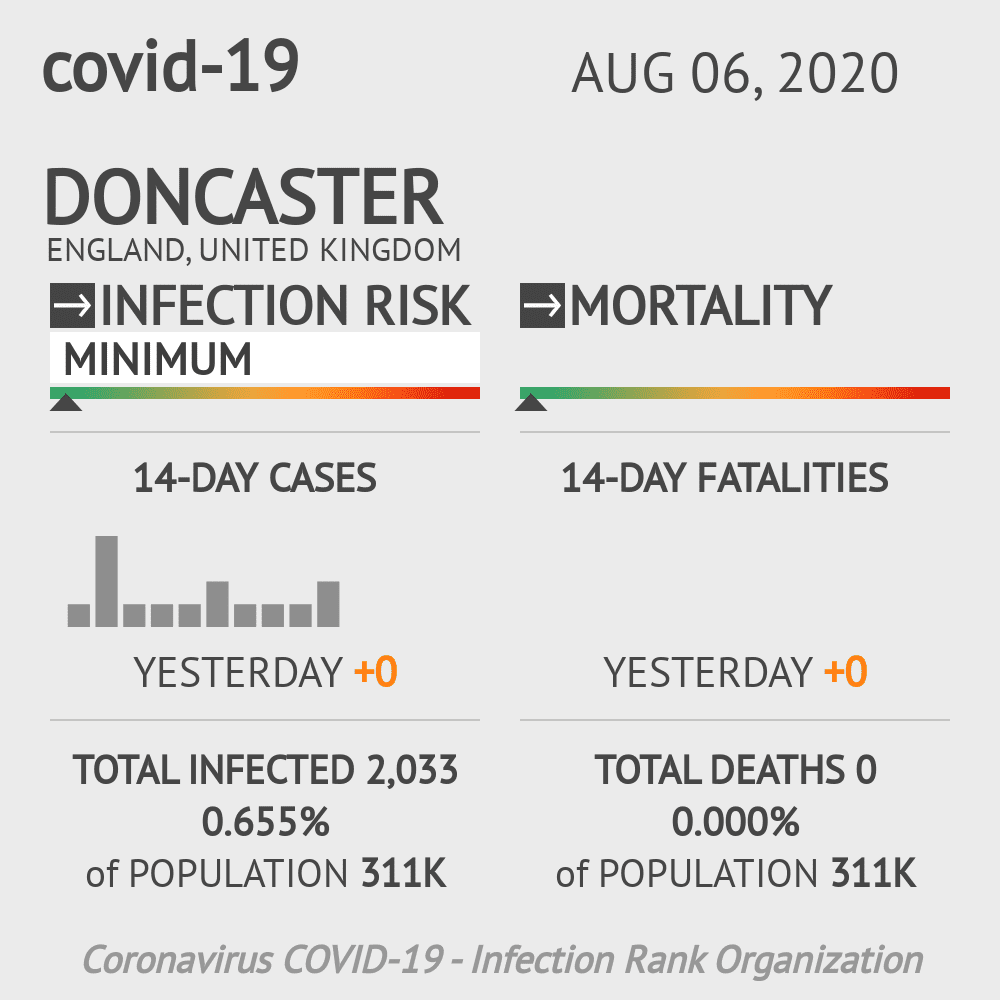 Doncaster Coronavirus Covid-19 Risk of Infection on August 06, 2020
