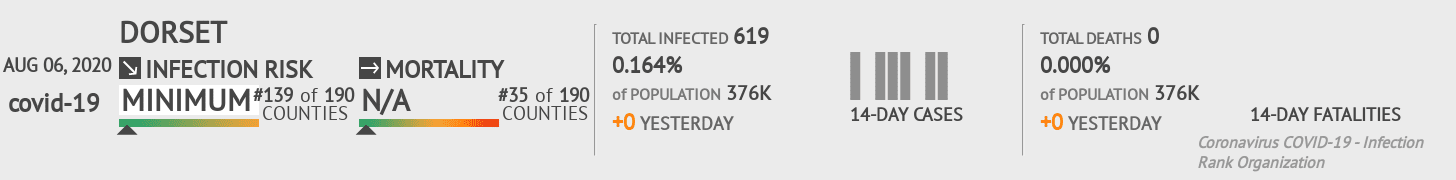 Dorset Coronavirus Covid-19 Risk of Infection on August 06, 2020