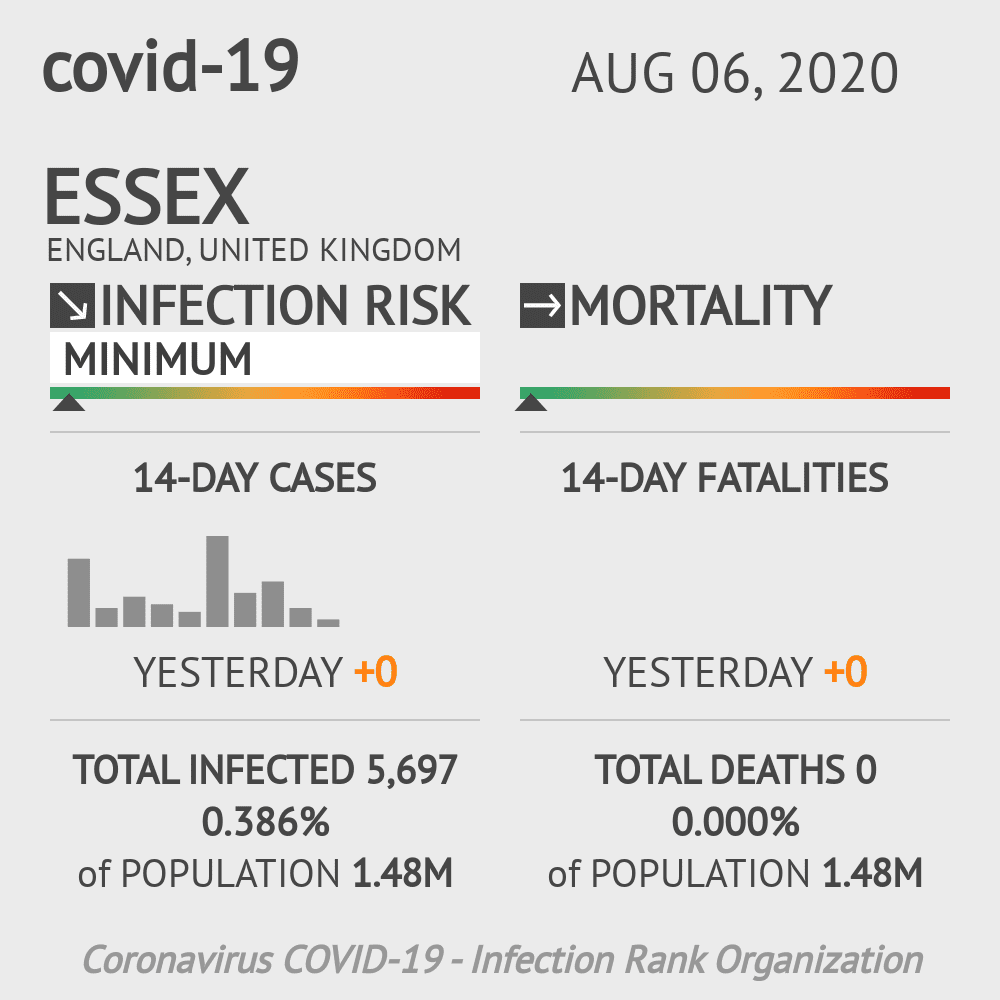 Essex Coronavirus Covid-19 Risk of Infection on August 06, 2020