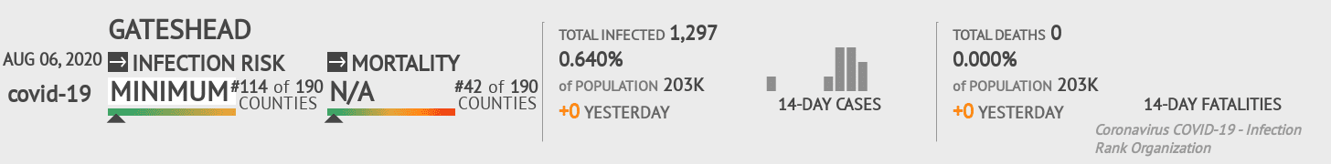 Gateshead Coronavirus Covid-19 Risk of Infection on August 06, 2020