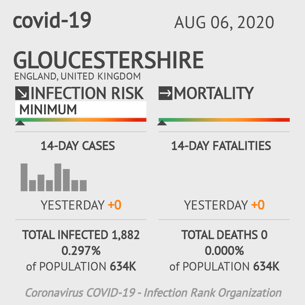 Gloucestershire Coronavirus Covid-19 Risk of Infection on August 06, 2020