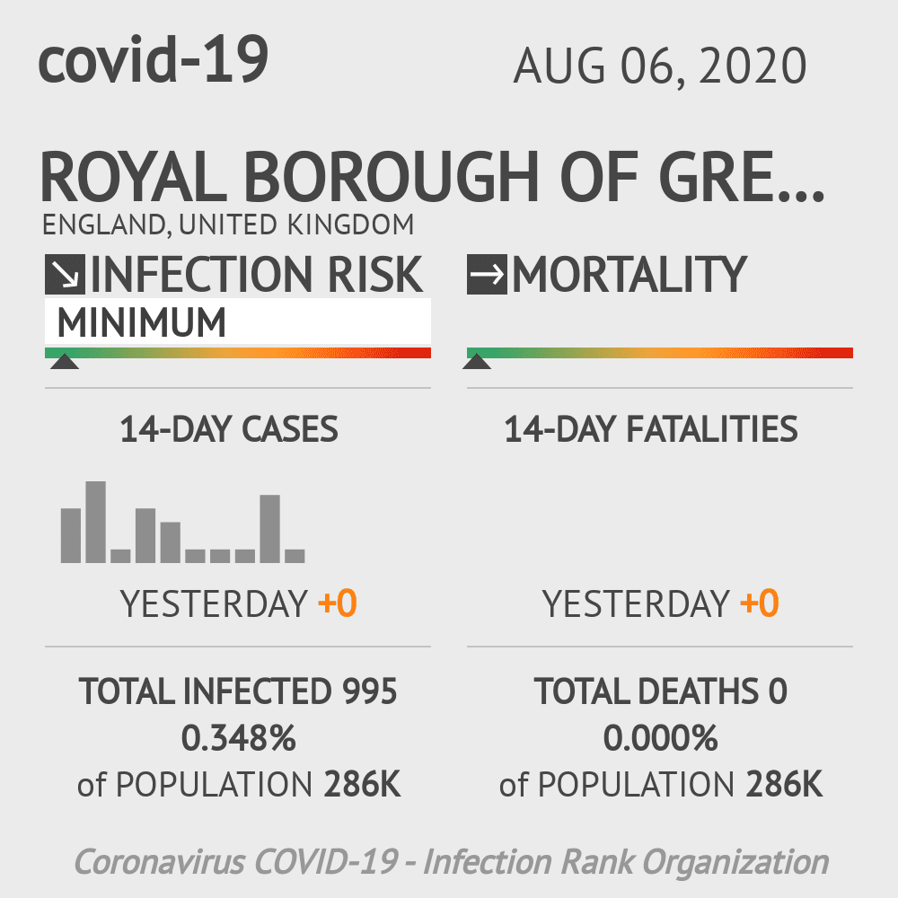 Greenwich Coronavirus Covid-19 Risk of Infection on August 06, 2020