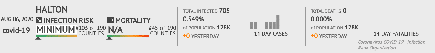 Halton Coronavirus Covid-19 Risk of Infection on August 06, 2020