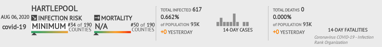 Hartlepool Coronavirus Covid-19 Risk of Infection on August 06, 2020