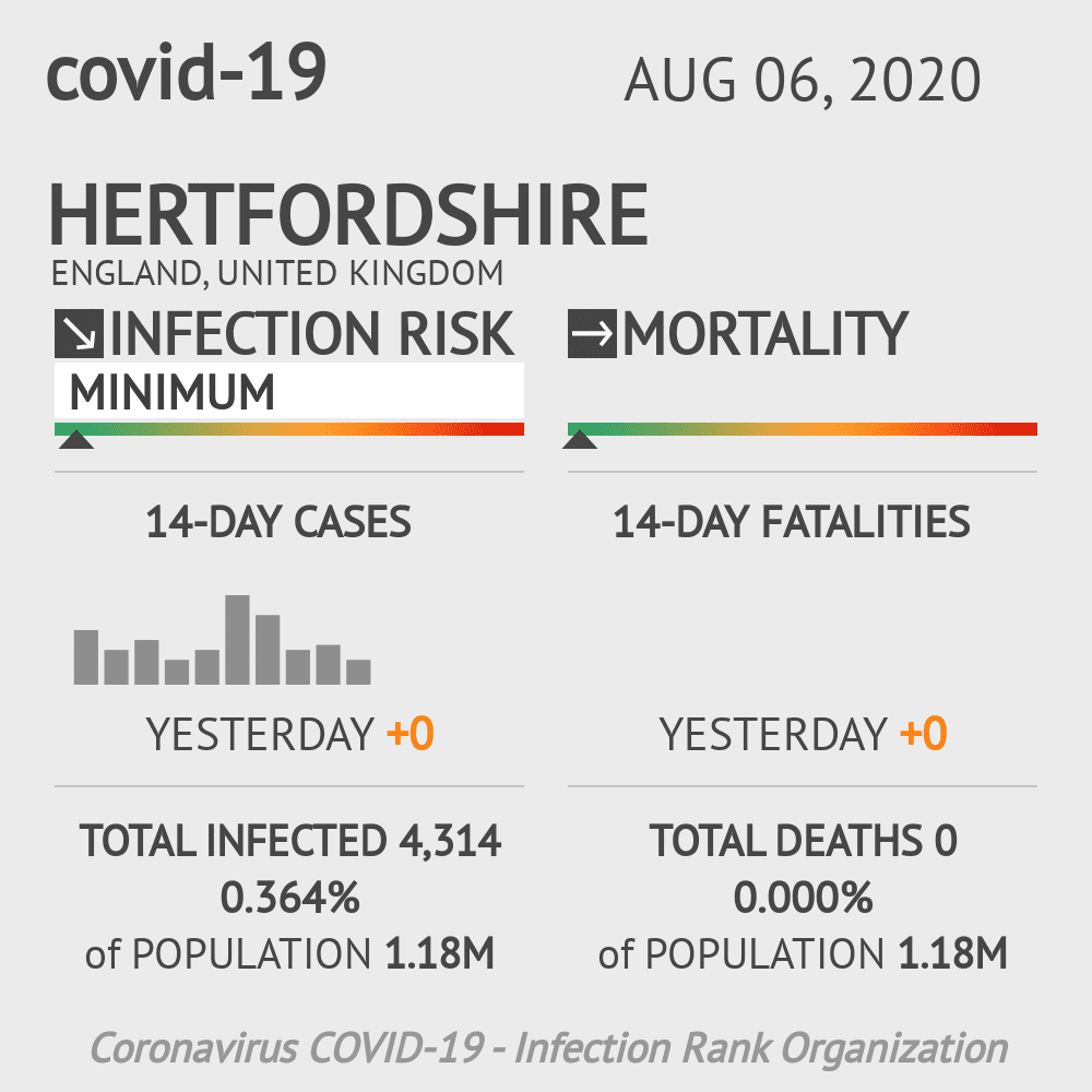Hertfordshire Coronavirus Covid-19 Risk of Infection on August 06, 2020