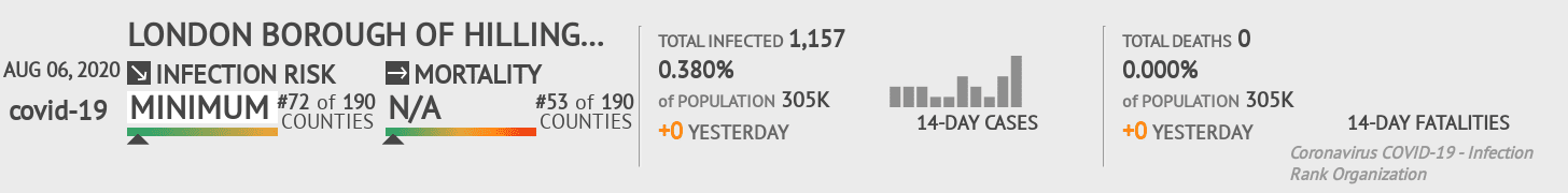 Hillingdon Coronavirus Covid-19 Risk of Infection on August 06, 2020