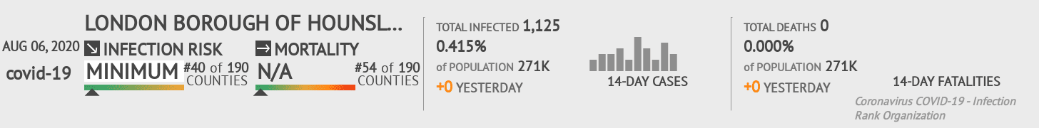 Hounslow Coronavirus Covid-19 Risk of Infection on August 06, 2020