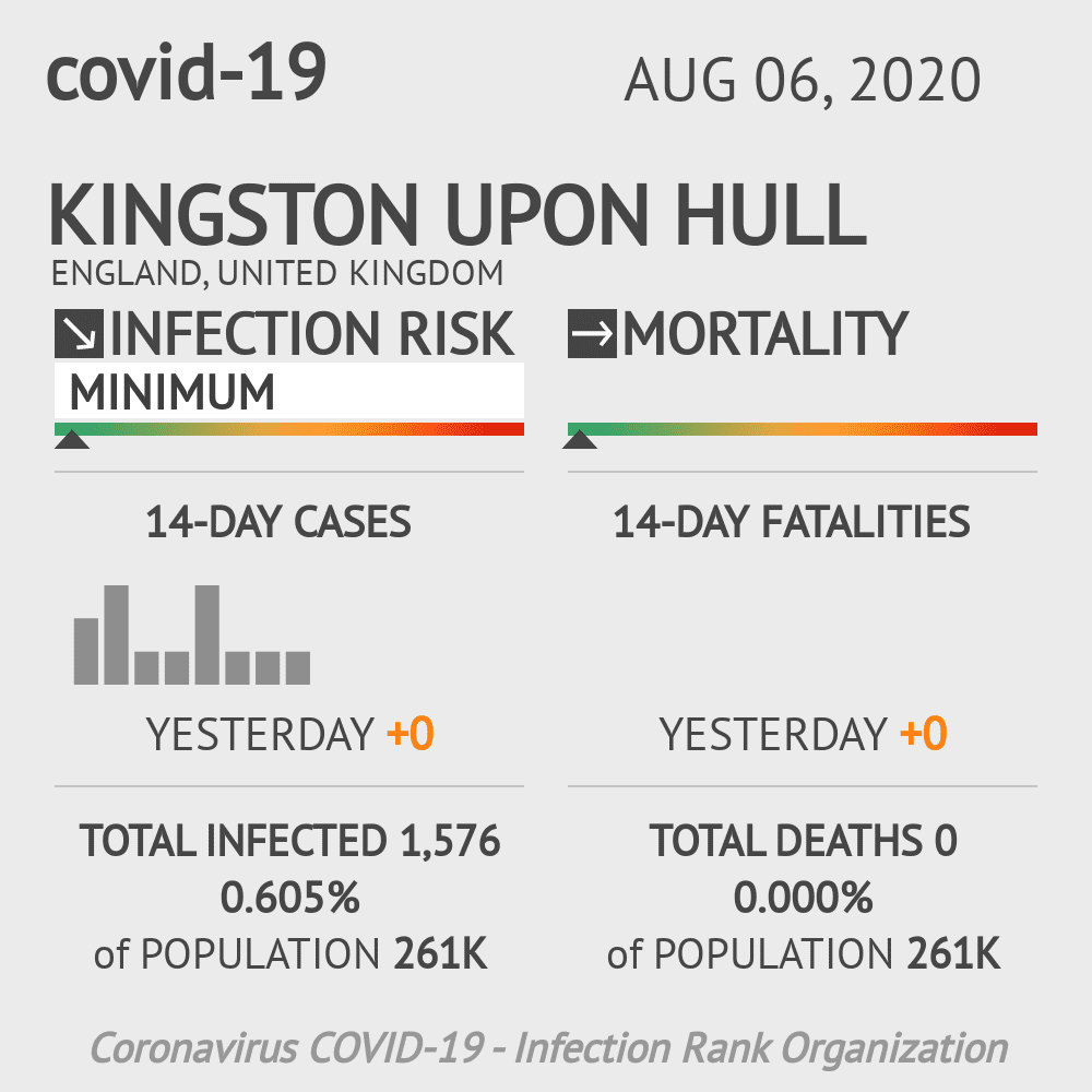 Kingston upon Hull Coronavirus Covid-19 Risk of Infection on August 06, 2020