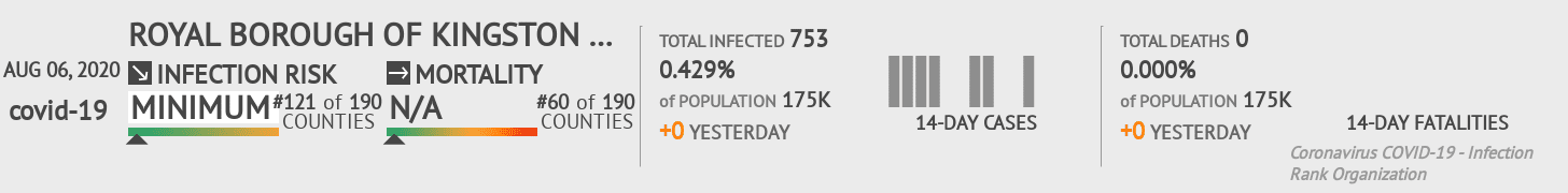 Kingston upon Thames Coronavirus Covid-19 Risk of Infection on August 06, 2020