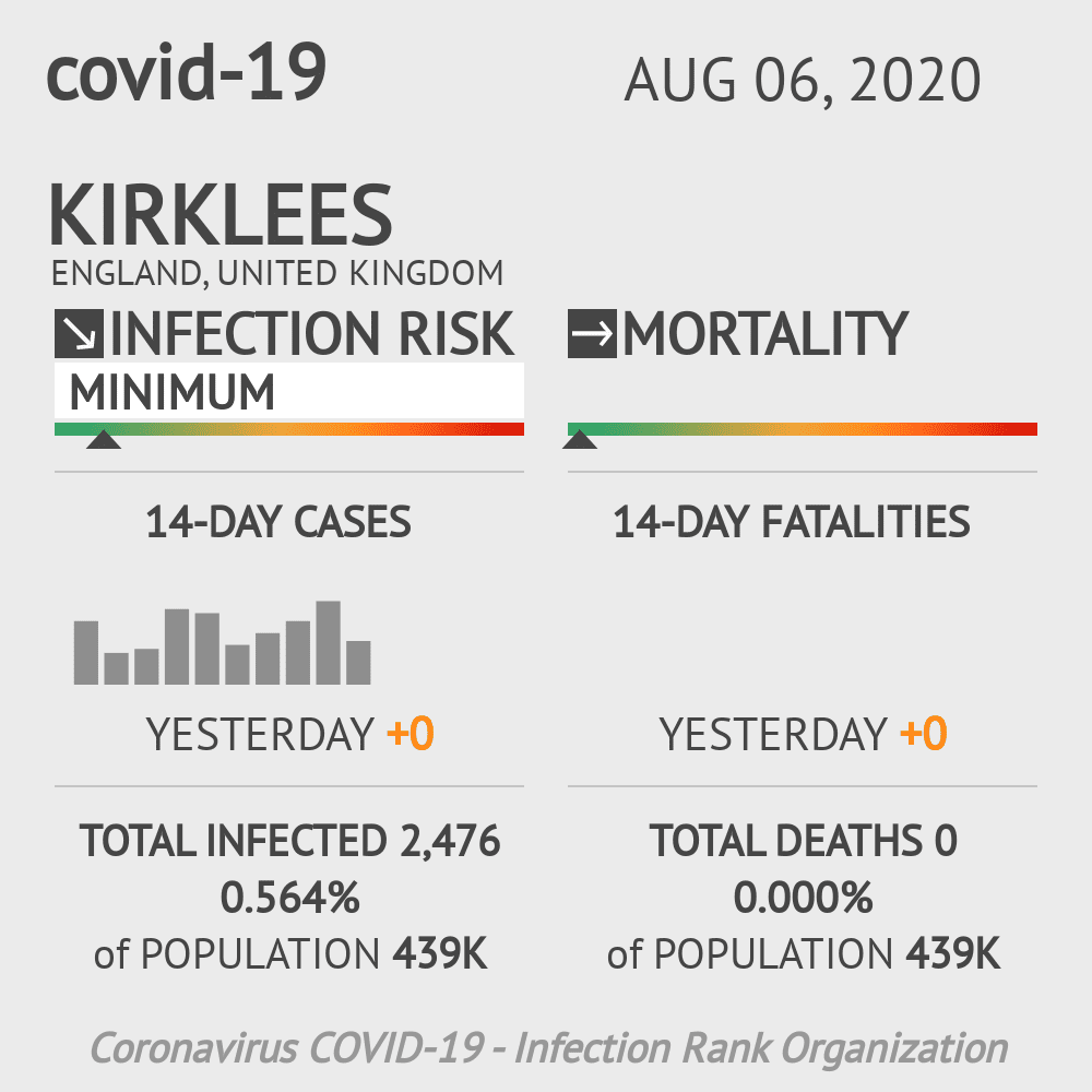 Kirklees Coronavirus Covid-19 Risk of Infection on August 06, 2020
