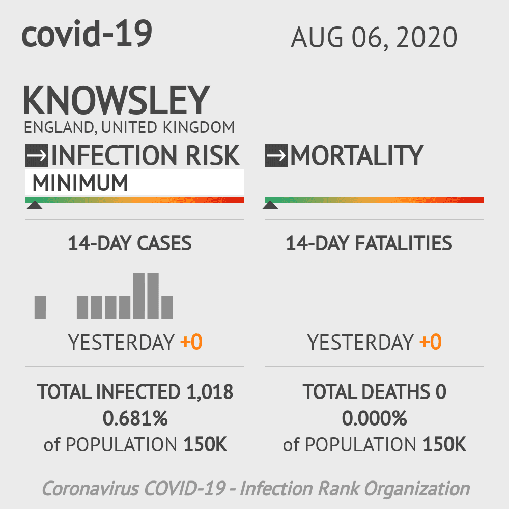 Knowsley Coronavirus Covid-19 Risk of Infection on August 06, 2020