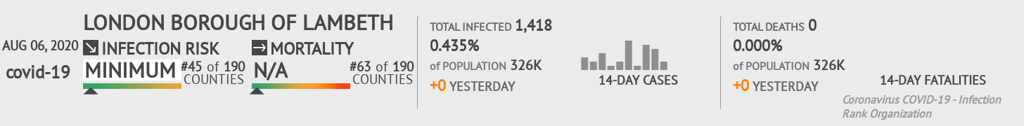 Lambeth Coronavirus Covid-19 Risk of Infection on August 06, 2020