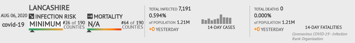 Lancashire Coronavirus Covid-19 Risk of Infection on August 06, 2020