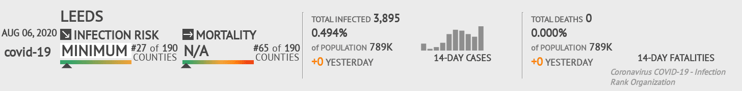 Leeds Coronavirus Covid-19 Risk of Infection on August 06, 2020