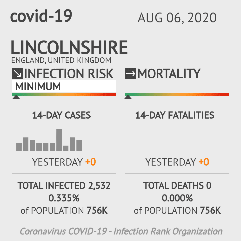 Lincolnshire Coronavirus Covid-19 Risk of Infection on August 06, 2020
