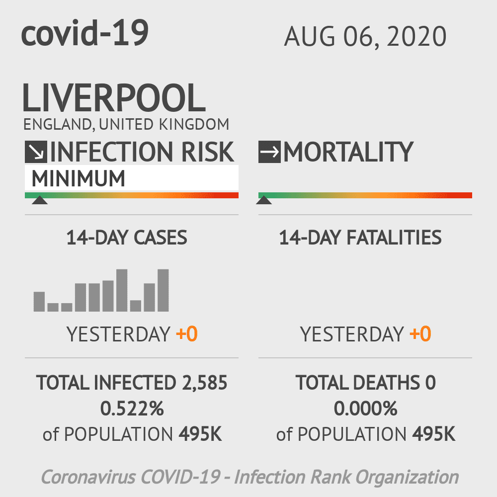 Liverpool Coronavirus Covid-19 Risk of Infection on August 06, 2020