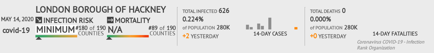London Borough of Hackney Coronavirus Covid-19 Risk of Infection on May 14, 2020