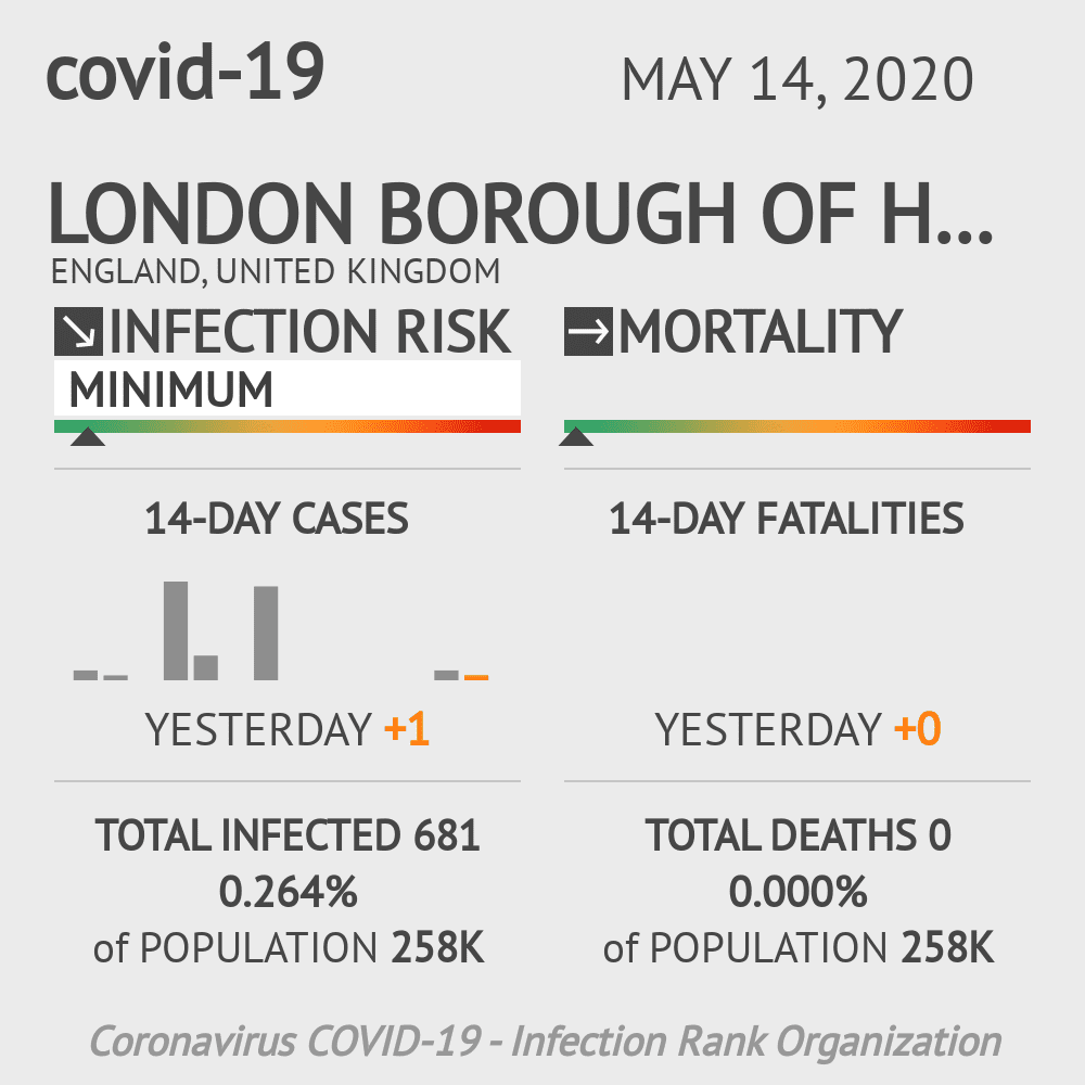 London Borough of Havering Coronavirus Covid-19 Risk of Infection on May 14, 2020