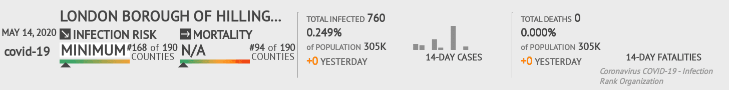London Borough of Hillingdon Coronavirus Covid-19 Risk of Infection on May 14, 2020