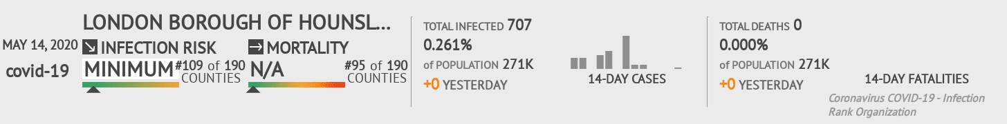 London Borough of Hounslow Coronavirus Covid-19 Risk of Infection on May 14, 2020