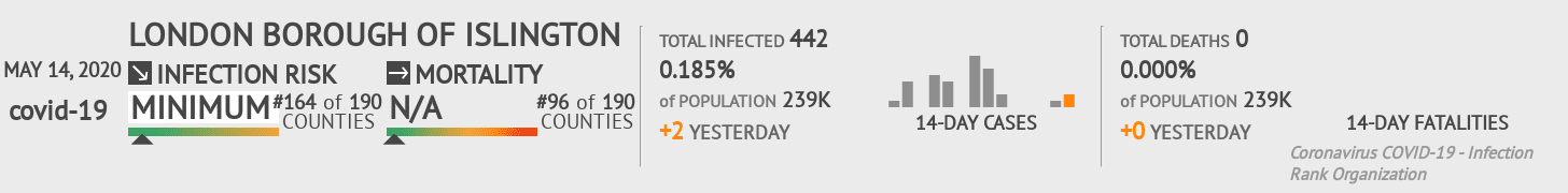 London Borough of Islington Coronavirus Covid-19 Risk of Infection on May 14, 2020